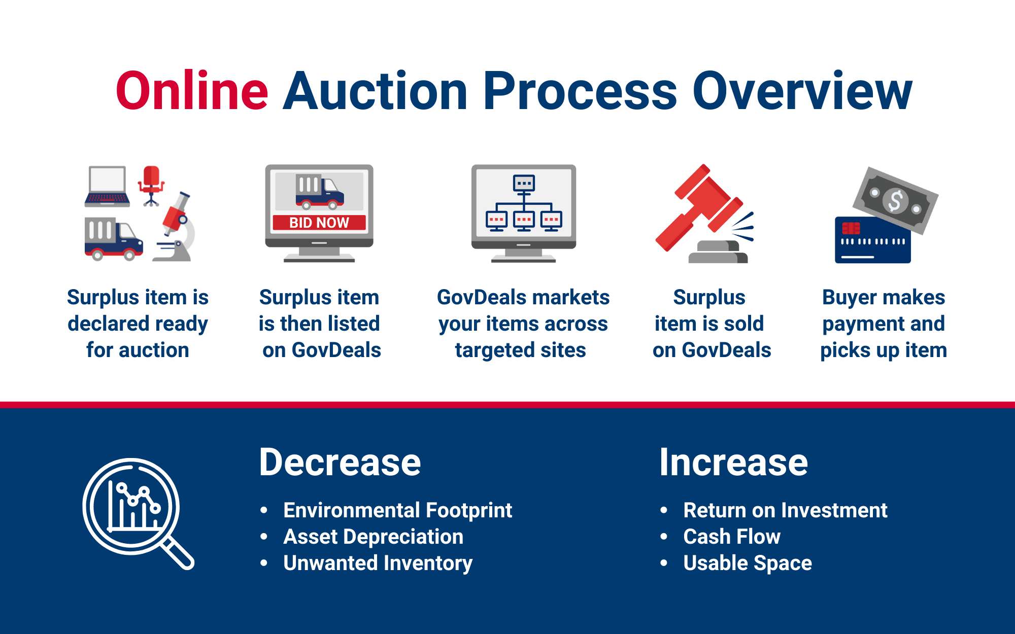 Collateral - GovDeals (Online Auction Process) Online Auction Process Overview