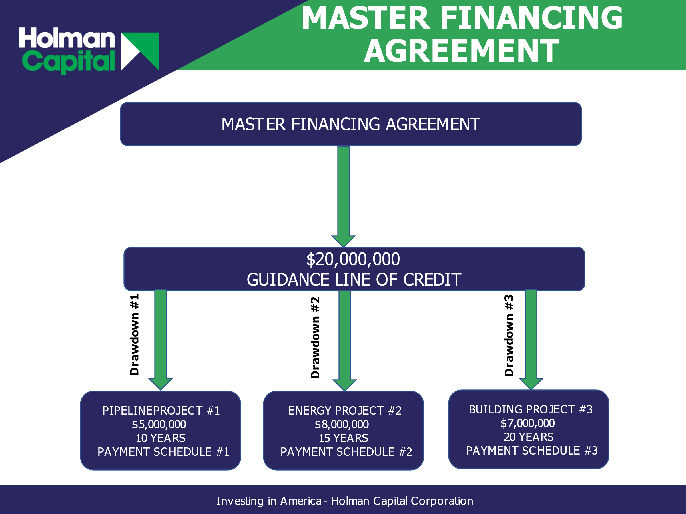 Image displaying a chart of the Holman Capital Master Financing Agreement